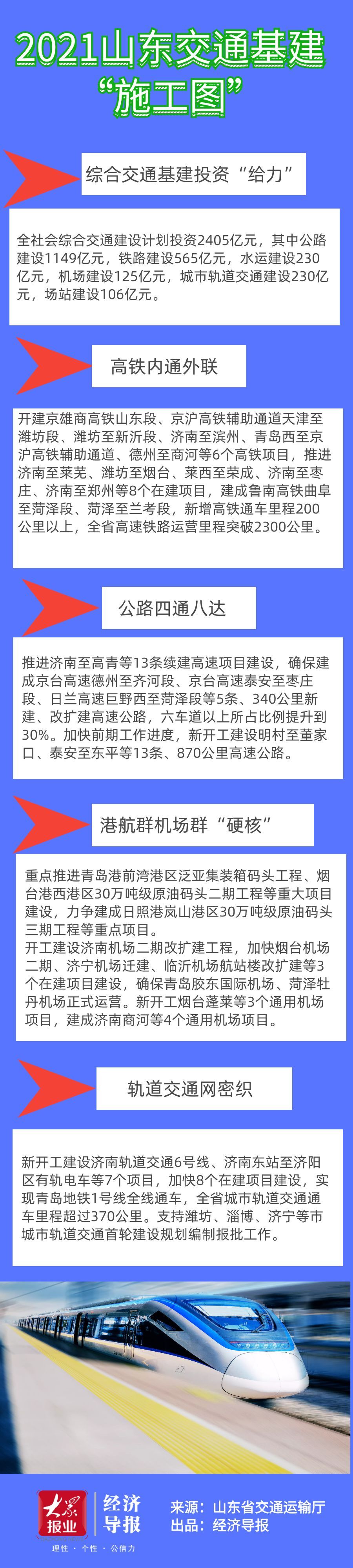 2021山東交通基建"施工圖"來了！總投資2405億！新開工6條高鐵！還有濟南地鐵6號線
